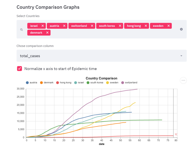 Country Comparison Graphs Total cases